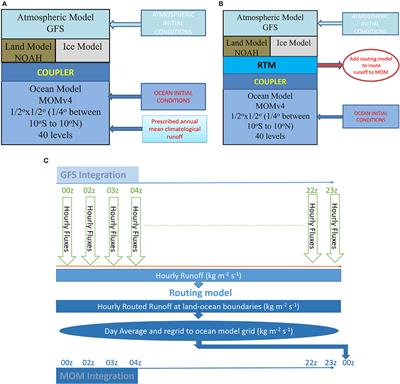 Impact of Riverine Fresh Water on Indian Summer Monsoon: Coupling a Runoff Routing Model to a Global Seasonal Forecast Model